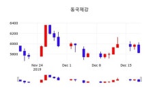 12월 20일 동국제강주식시황 0.51% 변동
