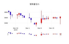 평화홀딩스, 20일 -1.93%변동폭 보여…증권시세  및 종목분석