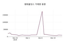 평화홀딩스, 20일 -1.93%변동폭 보여…증권시세  및 종목분석