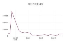 서산, 20일 21.78%변화…종목 그래프 살펴보기