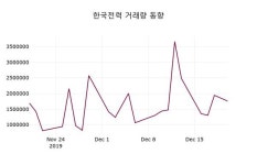 이레전력기술주 | 12월 20일 한국전력시황정보 -0.18% 변동