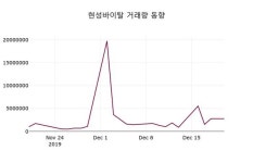 코썬바이오(204990), 20일 0.00%변동…증권그래프 분석
