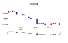 대원유업㈜ | 남양유업, 23일 1.07%변화…증권그래프 및 종목분석