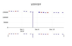 12월 23일 남양유업우시황정보 0.00% 변동