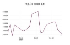아워홈백광산업주 | 12월 23일 백광소재주식시황 -2.94% 변동