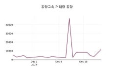 동양고속, 23일 0.00%변동…증권투자정보