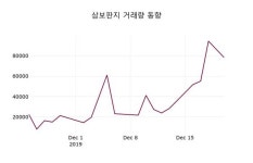 삼보판지, 23일 -2.20%변동…증권그래프  및 주식시황