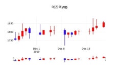 아즈텍WB, 23일 0.81%변동…증권투자정보