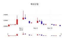 해성산업, 23일 -0.99%변동…종목 그래프  외 주식시황