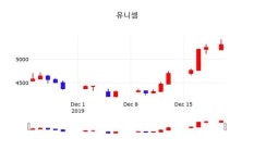 유니셈(036200), 23일 -3.77%변동폭 보여…종목 그래프  외 매매동향