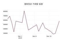 12월 23일 평화정공주식시황 -1.93% 변동