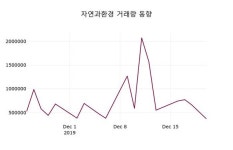12월 23일 자연과환경종목정보 2.46% 변동