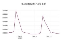 에스디생명공학, 23일 -2.20%변동…정보 및 매매가
