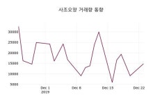 12월 24일 사조오양주식시황 0.13% 변동