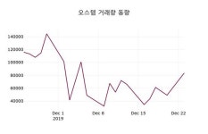 12월 24일 오스템시황정보 -0.51% 변동