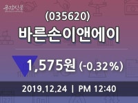 바른손이앤에이, 24일 -0.32%변동폭 보여…종목 그래프  및 거래 동향