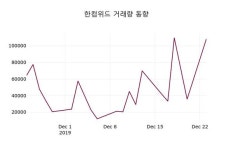 한컴위드, 24일 -2.50%변화…증권시세  및 종목분석