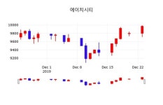 에이치시티(072990), 24일 -0.80%변화…종목 그래프 분석