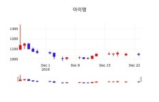 아이엠, 24일 -1.44%변화…증권투자정보 및 거래 동향