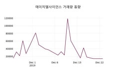 12월 24일 에이치엘사이언스시황정보 -3.47% 변동