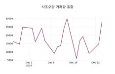 12월 26일 사조오양종목정보 -0.26% 변동