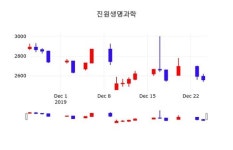 진원생명과학(011000), 26일 1.56%변동폭 보여…증권시세  외 매매동향