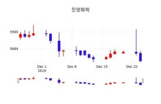진양화학, 26일 0.22%변동…증권그래프 분석
