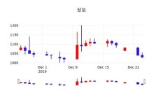12월 26일 상보종목정보 0.00% 변동