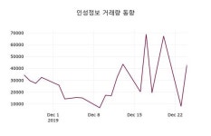 12월 26일 인성정보시황정보 2.88% 변동