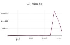 서산(079650), 26일 -0.89%변동폭 보여…증권그래프 분석