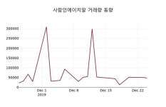 12월 26일 사람인에이치알종목정보 -0.84% 변동