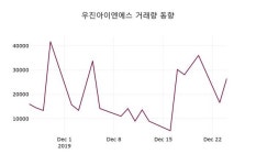 우진아이엔에스(010400), 26일 0.72%변화…종목 그래프 살펴보기