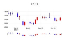 12월 27일 이건산업주식시황 -0.69% 변동