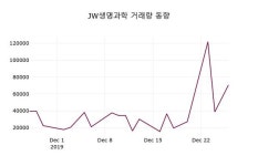 삼성웰스토리JW생명과학주 | 12월 27일 JW생명과학종목정보 -0.25% 변동