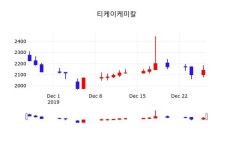 티케이케미칼(104480), 27일 3.27%변동…정보 및 주식시황