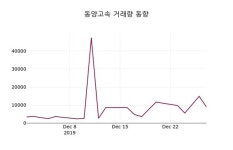 12월 30일 동양고속시황정보 -0.19% 변동