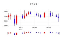 광진실업(026910), 30일 0.00%변동폭 보여…오늘시세 외 주식시황