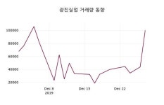 광진실업(026910), 30일 0.00%변동폭 보여…오늘시세 외 주식시황