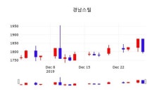 경남스틸(039240), 30일 -1.11%변동…증권투자정보