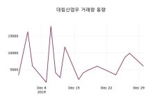 대림산업우(000215), 2일 0.00%변동…증권투자정보 외 증시동향..