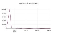 유유제약1우(000225), 2일 0.00%변동…정보 외 매매동향