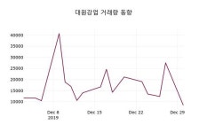 대원강업(000430), 2일 0.00%변화…증권시세  외 증시동향..