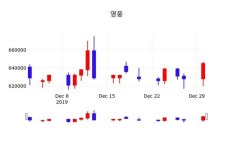 영풍(000670), 2일 0.00%변화…종목 그래프  외 주식시황