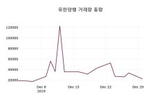 유한양행(000100), 2일 -1.27%변동폭 보여…증권그래프 분석