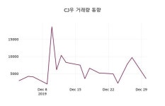 CJ우(001045), 2일 -0.65%변동폭 보여…증권투자정보