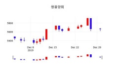 1월 2일 쌍용양회주식시황 -0.88% 변동