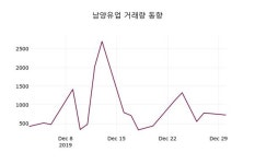 남양우유해운2보급소 | 1월 2일 남양유업종목정보 -1.02% 변동