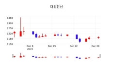1월 2일 대원전선종목정보 0.86% 변동