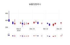 W홀딩컴퍼니, 2일 -1.30%변동…정보 및 종목분석