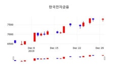 한국전자금융(063570), 2일 -1.54%변화…증권투자정보